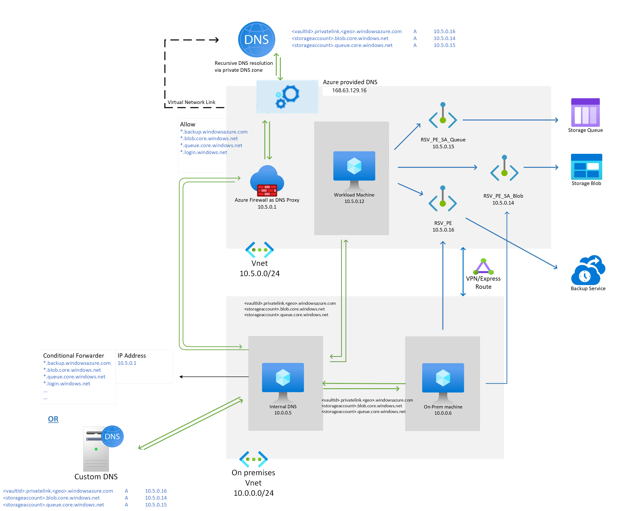 Diagram van het gebruik van Azure Firewall als DNS-proxy om de domeinnaamquery's om te leiden.