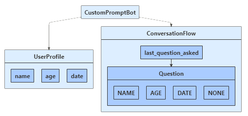 Klassediagram voor het Python-voorbeeld.