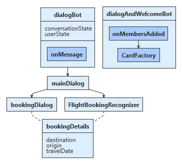 Klassediagram met een overzicht van de structuur van het JavaScript-voorbeeld.
