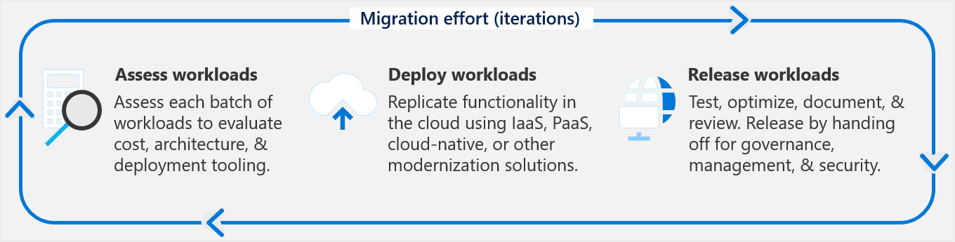 Fasen van iteratieve migratie-inspanningen: evalueren, implementeren, vrijgeven