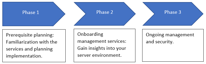 De drie fasen voor onboarding van de suite met serverbeheerservices van Azure