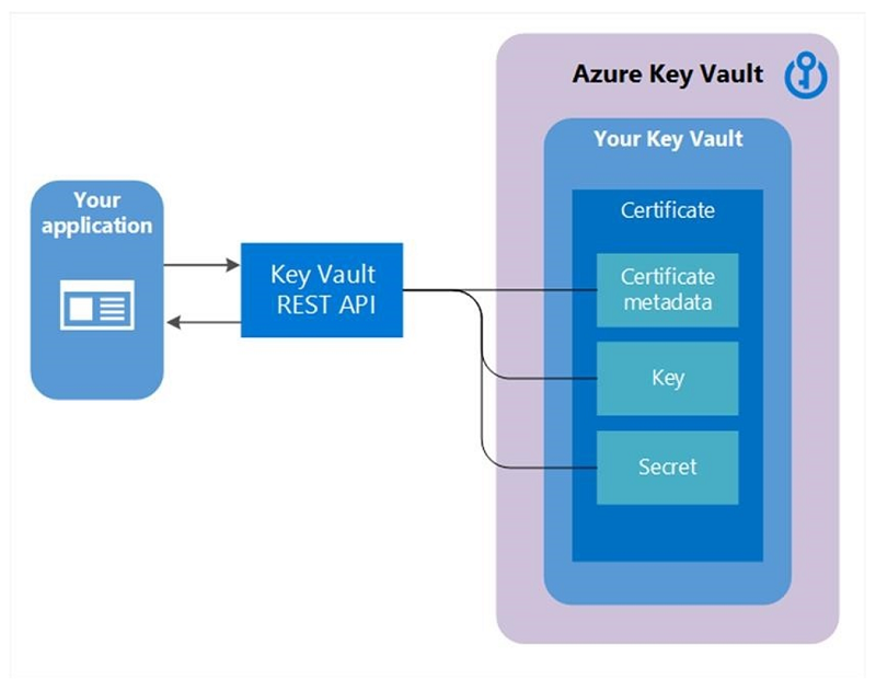 Diagram van Azure Key Vault en beveiligde web-apps.