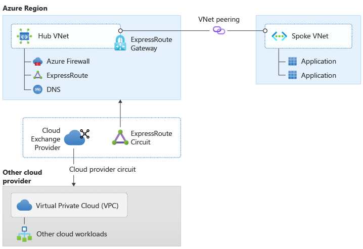 Afbeelding 3: Connectiviteit tussen clouds met een clouduitwisselingsprovider (optie 2).