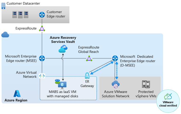 Diagram waarin Azure Backup Server wordt weergegeven dat is geïmplementeerd als een Azure IaaS-VM.