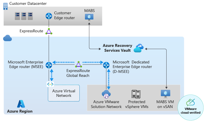 Diagram waarin Azure Backup Server wordt weergegeven dat is geïmplementeerd als een Azure VMware Solution-VM.