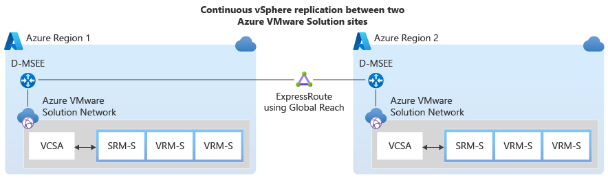 Diagram met een voorbeeld op hoog niveau van continue vSphere-replicatie tussen twee Azure VMware Solution-sites.