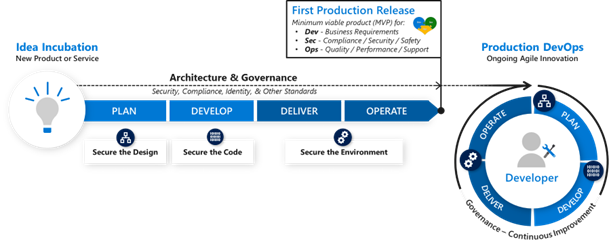 Diagram met de ontwikkeling van governanceprocessen.