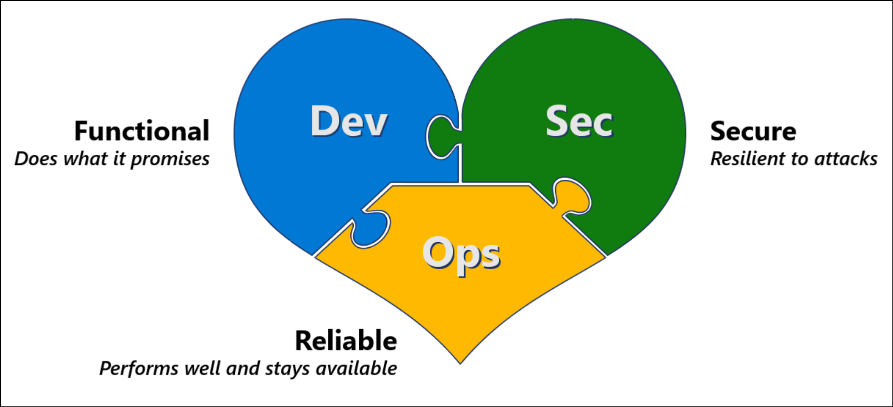 DevSecOps-hart