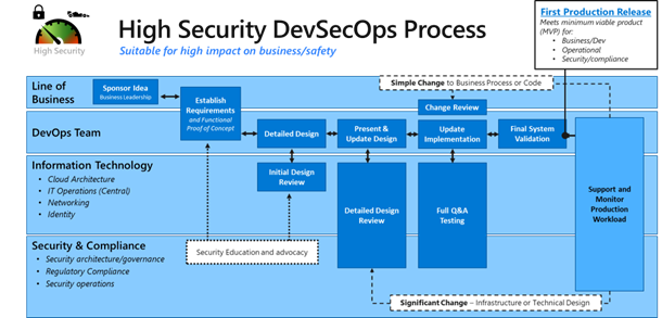Diagram van een DevSecOps-proces met hoge beveiliging.