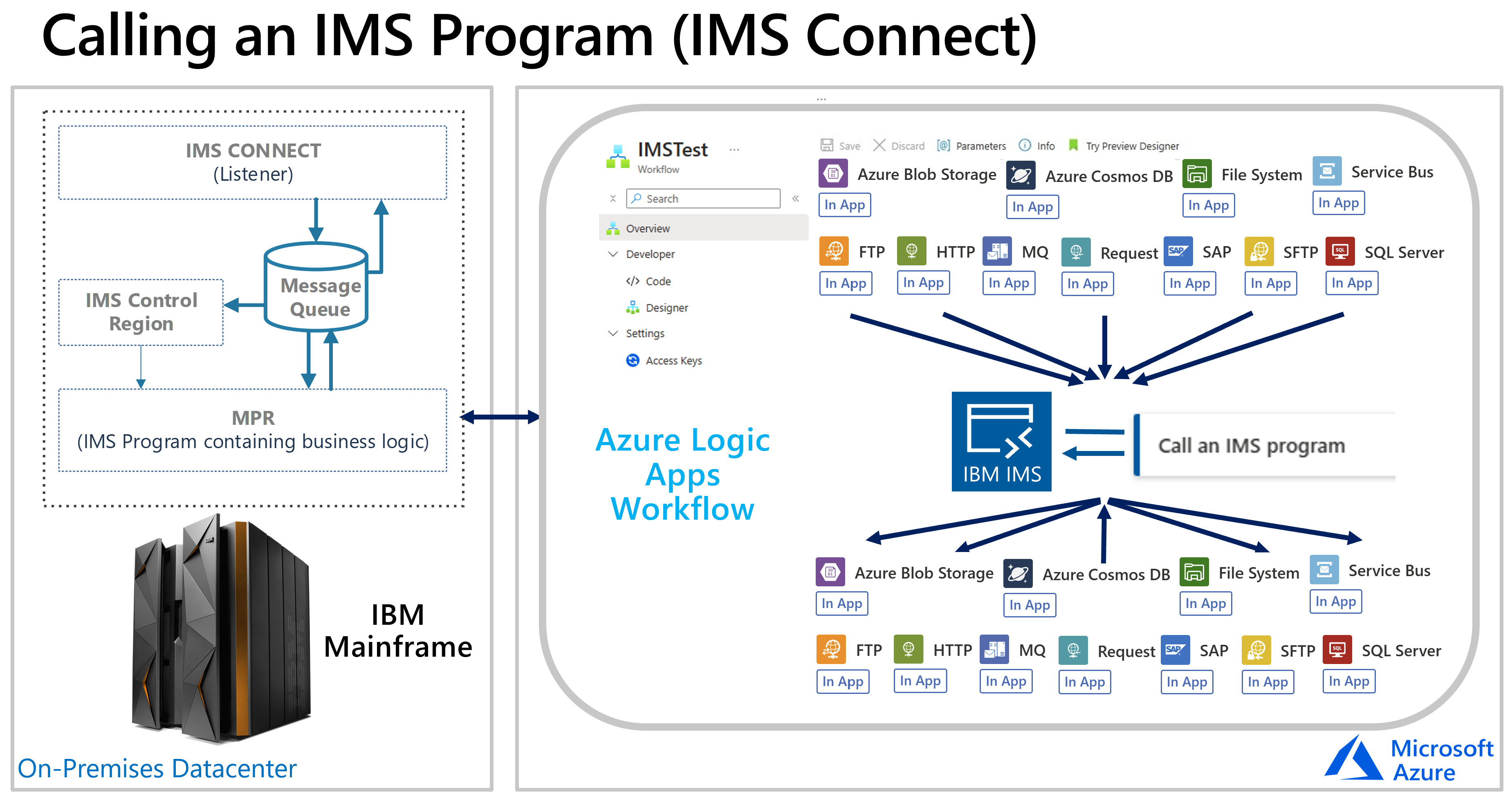 Conceptual diagram shows how the IMS Program Call connector works with IBM mainframe system.