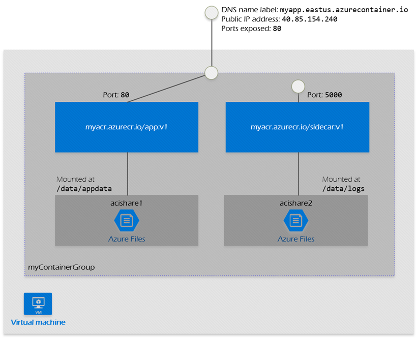 Diagram van containergroepen