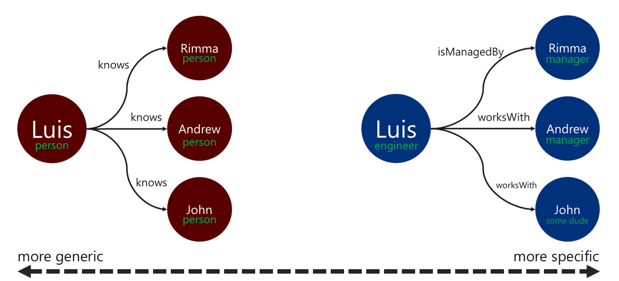 Diagram van voorbeelden van relatielabels.