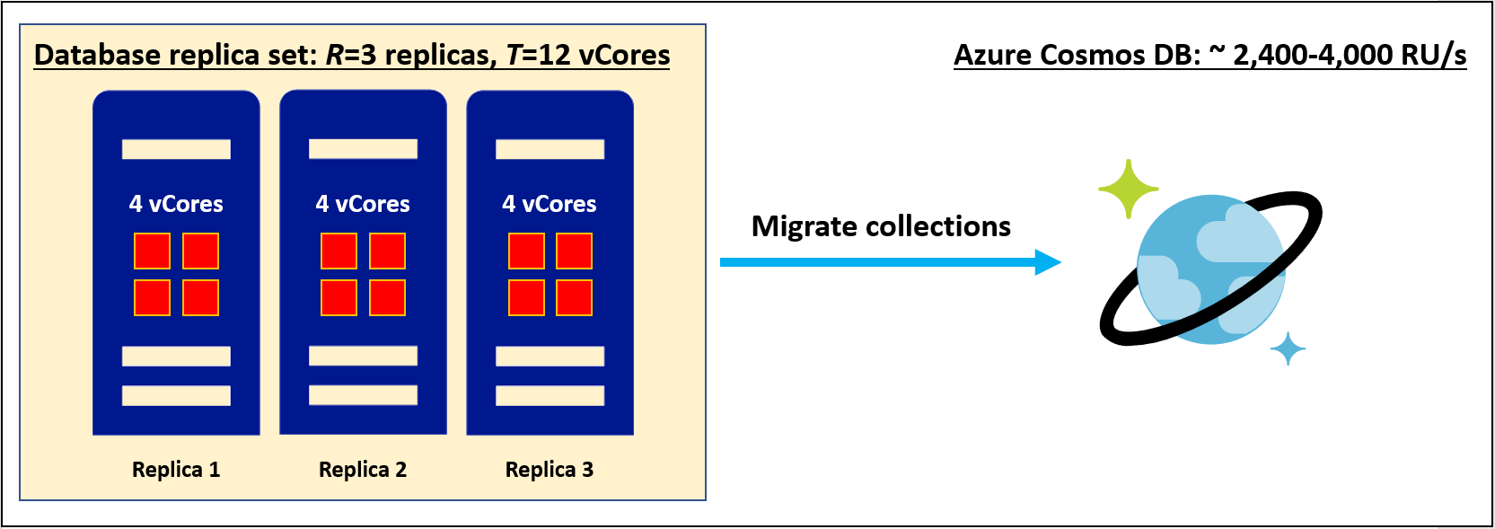 Een replicaset met 3 replica's van een SKU met vier kernen migreren naar Azure Cosmos DB