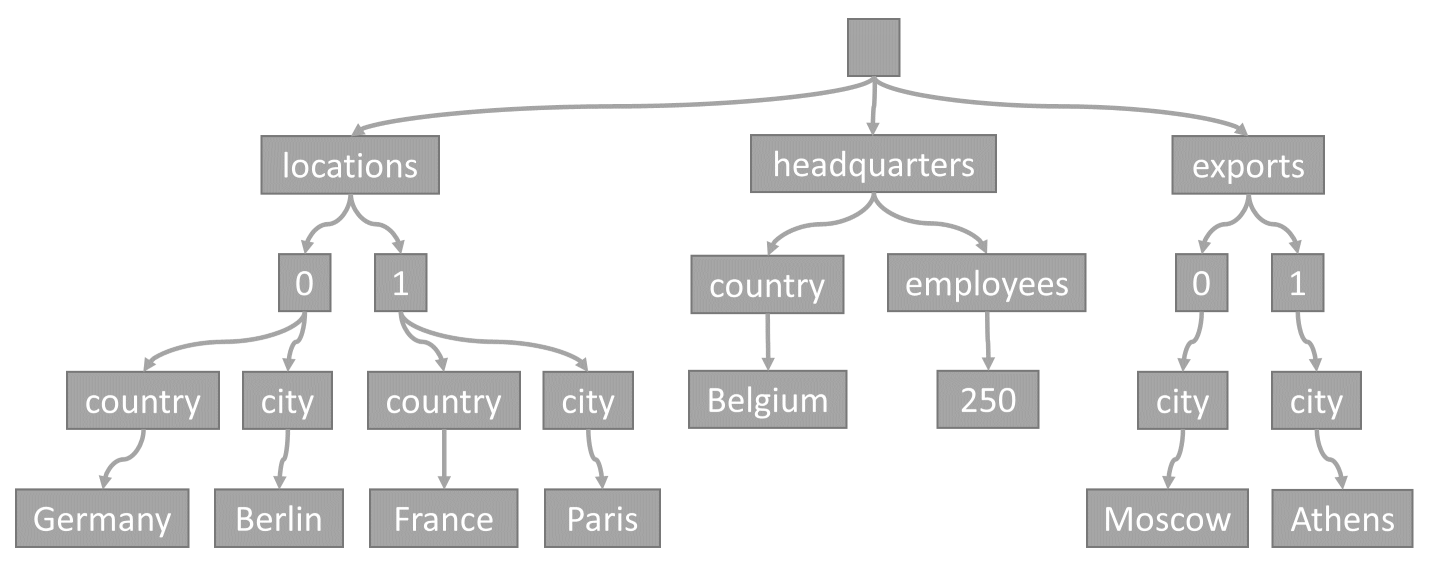 Diagram van het vorige JSON-item dat wordt weergegeven als een boomstructuur.