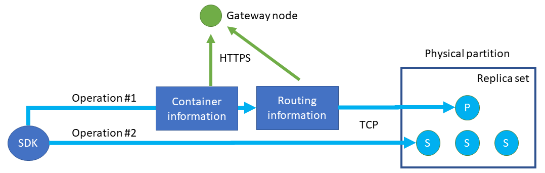 Diagram dat laat zien hoe S D Ks in de directe modus de container en routeringsgegevens van de gateway ophaalt voordat de T C P-verbindingen met de back-endknooppunten worden geopend