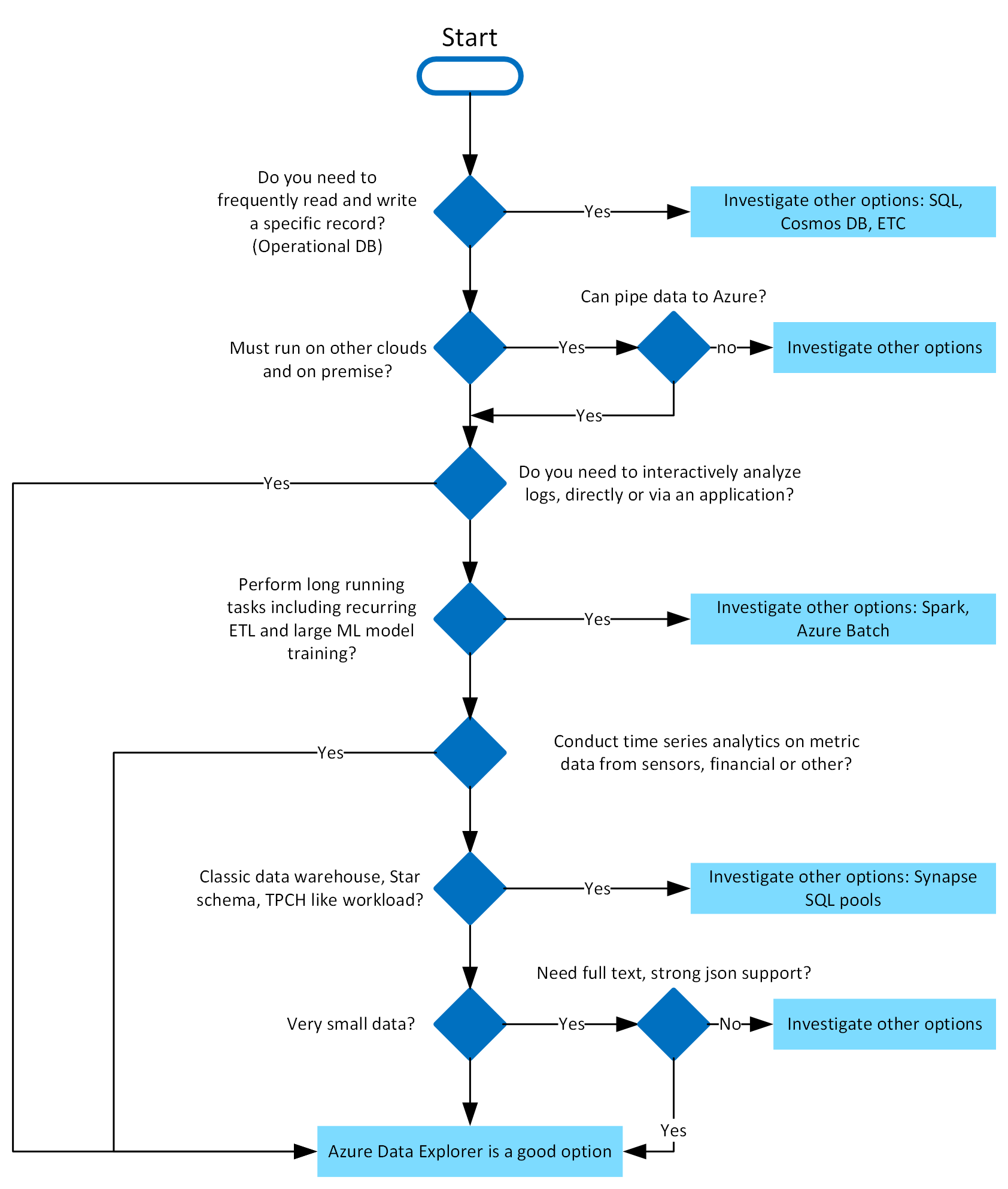 Deze afbeelding is een schematische werkstroomafbeelding van een Azure Data Explorer beslissingsstructuur.