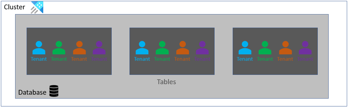 Diagram met de architectuur voor één database voor veel tenants.
