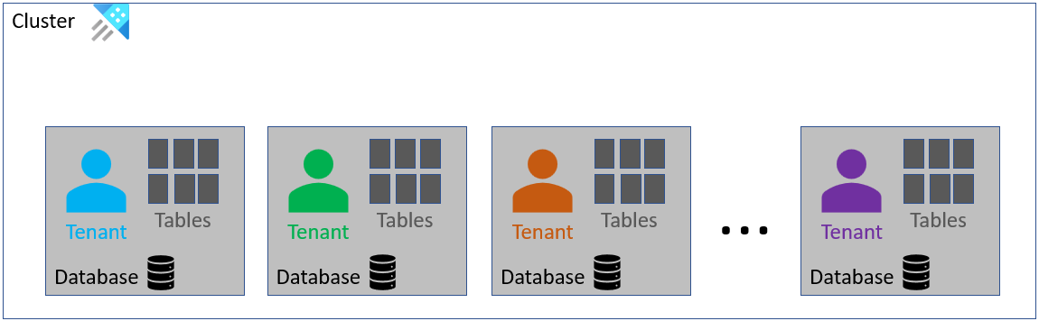 Diagram met de architectuur voor één tenant per database.