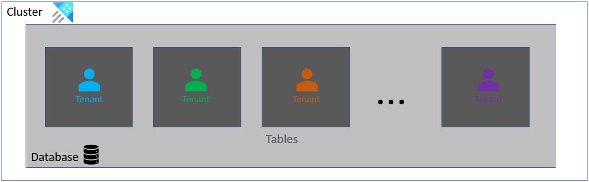 Diagram met de architectuur voor één tenant per tabel.