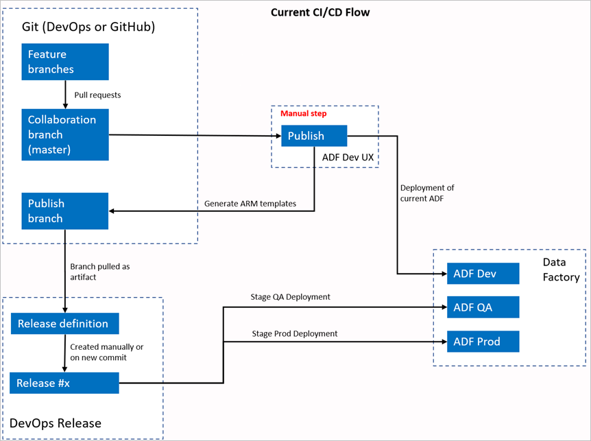 Diagram met de huidige CI/CD-stroom.