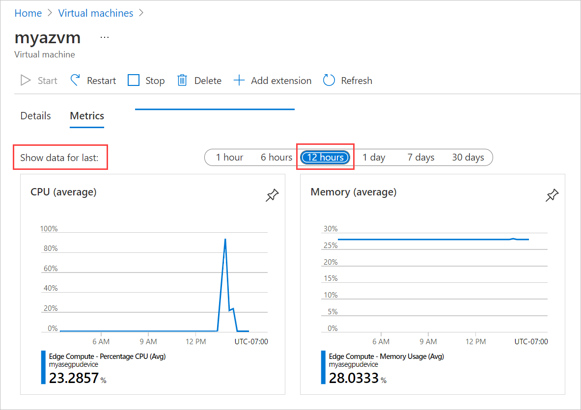 Schermopname van het tabblad Metrische gegevens voor een virtuele machine op een Azure Stack Edge-apparaat. De optie Gegevens weergeven voor laatste optie en geselecteerde waarde zijn gemarkeerd.