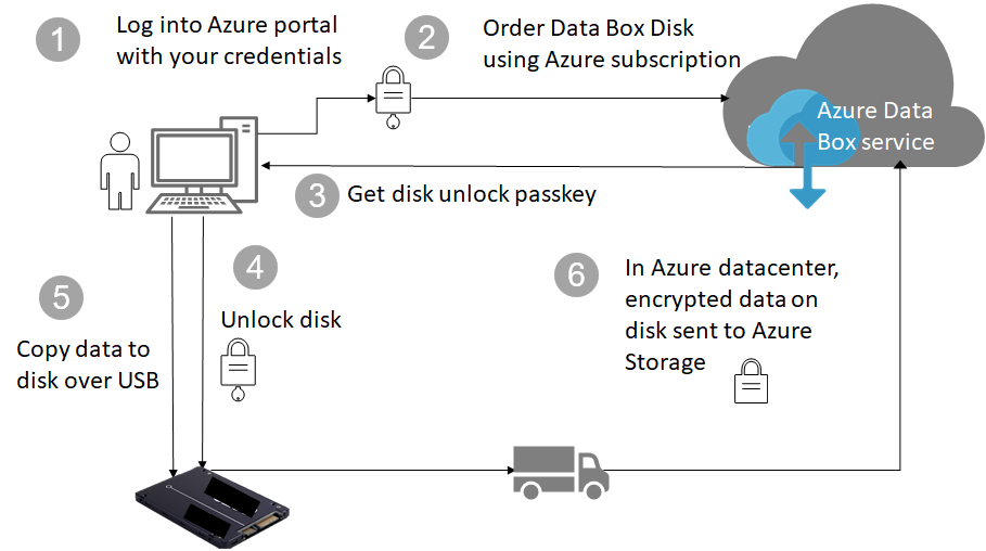 Data Box Disk-beveiliging