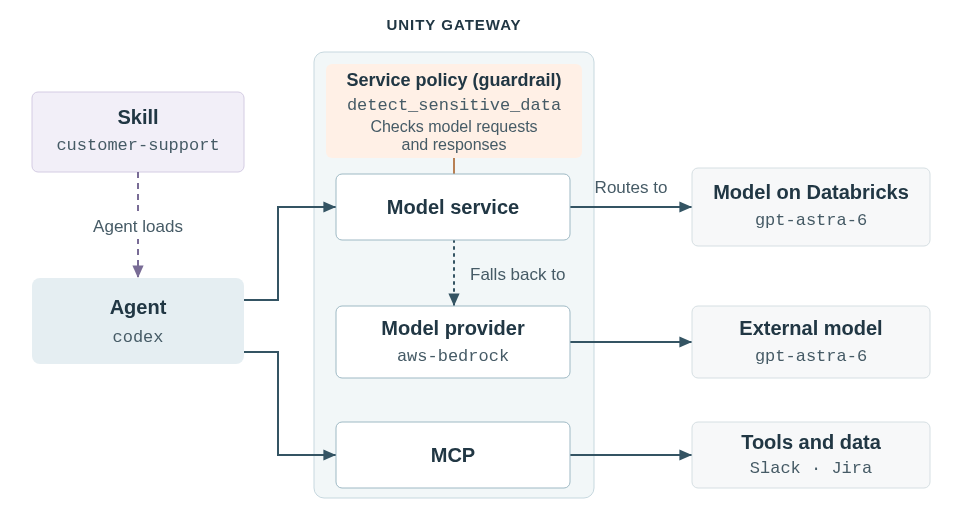 De codexagent laadt de klantenservicevaardigheid en roept een modelservice aan die beschermd is door het detect_sensitive_data servicebeleid, die modelverzoeken en -antwoorden controleert. De modelservice routeert naar gpt-astra-6 op Databricks of valt terug op hetzelfde model via de aws-bedrock modelprovider. De agent krijgt ook toegang tot Slack en Jira via MCP.