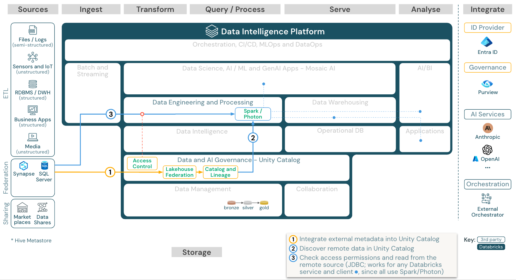 Lakehouse-referentiearchitectuur voor federatie voor Azure Databricks.