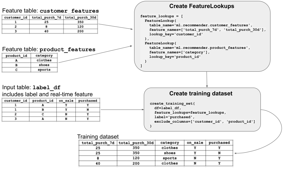 FeatureLookup-diagram