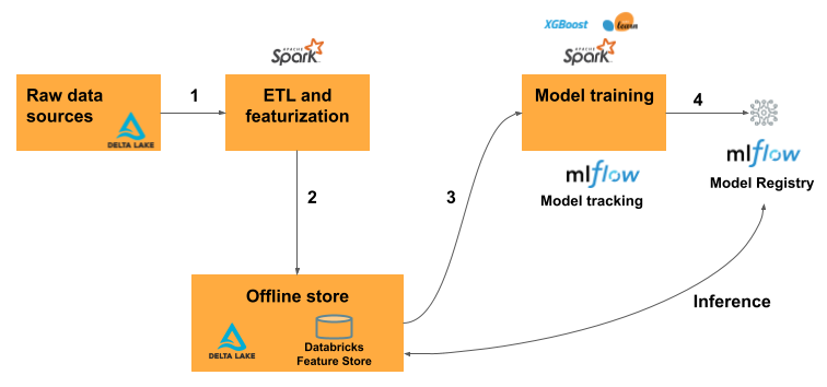 Feature Store-werkstroom voor batch-machine learning-use cases.