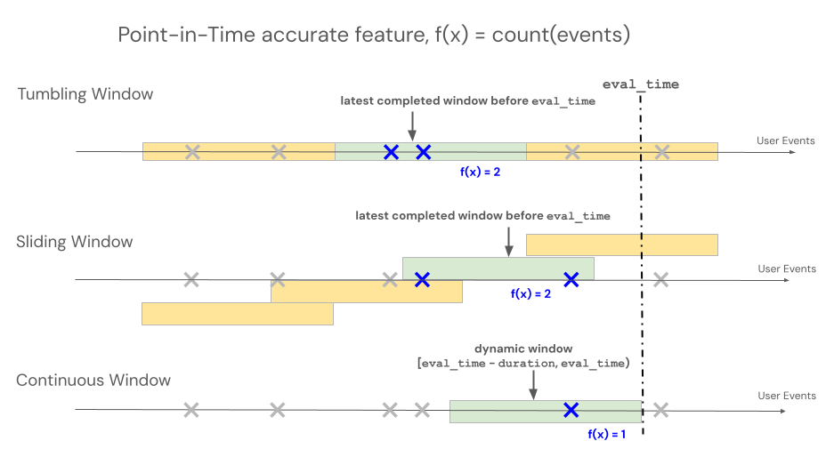 Doorlopende, tumbling en schuivende kijkvensters.