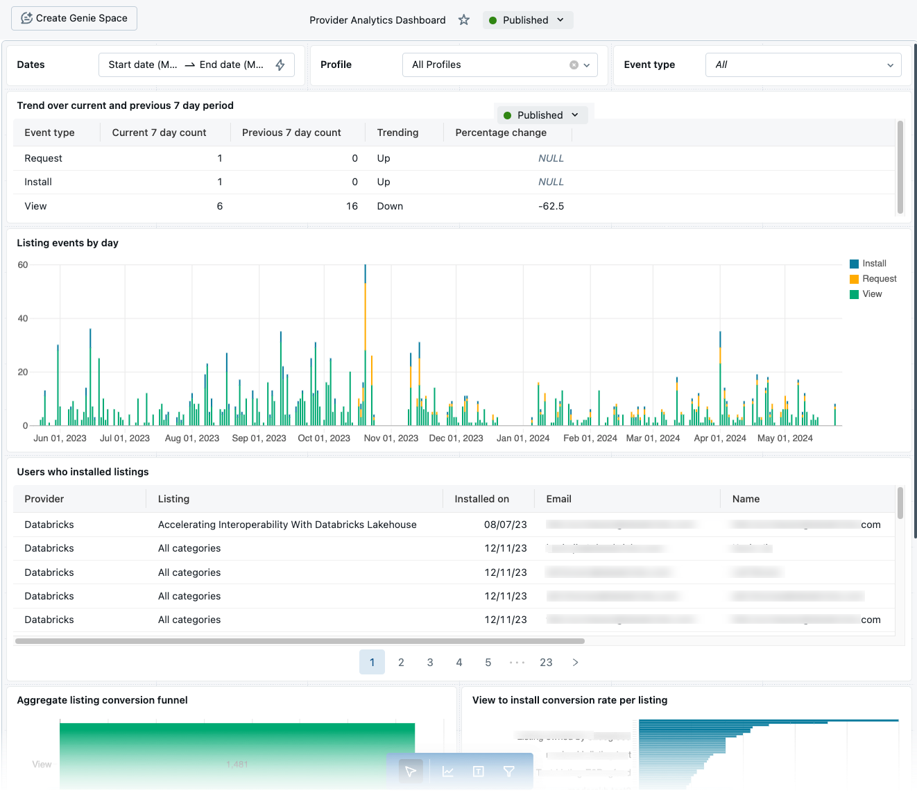 Schermopname van Provider Analytics-dashboard