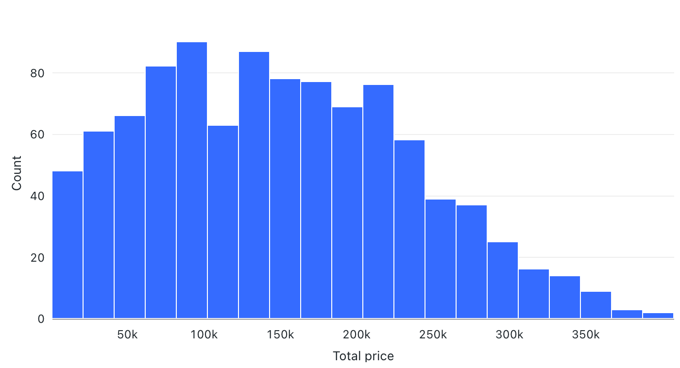 Voorbeeld van histogram