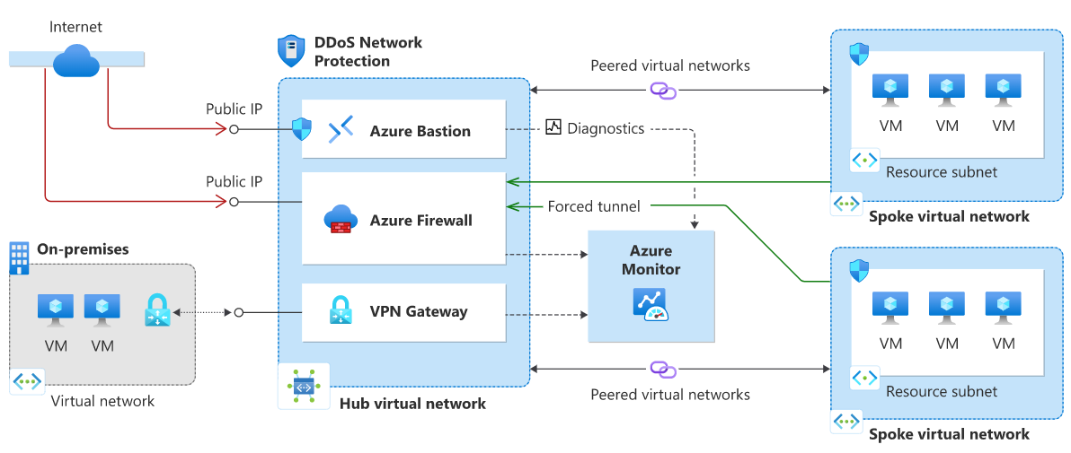 Referentiearchitecturen voor azure ddos protection microsoft learn
