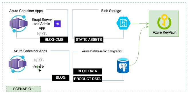 Architectural diagram of the blog client and API scenario.