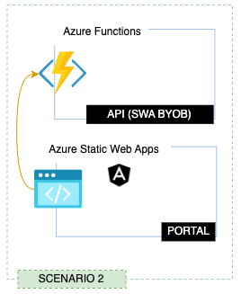 Architectural diagram of the portal client and API scenario.