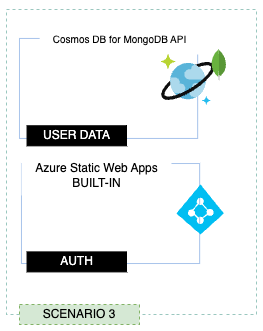 Architectural diagram of the user authentication in the portal application.