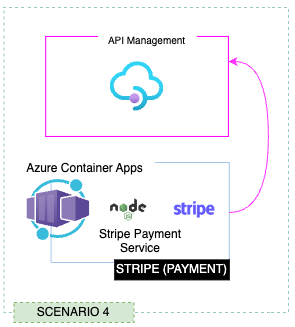 Architectural diagram of the payments service to the Stripe payment provider.