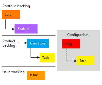 Agile proces werkitemtypen, conceptuele afbeelding.