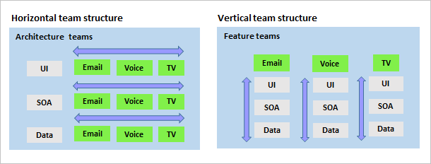 Grafiek met horizontale versus verticale teams.