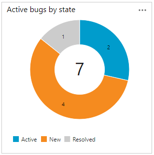 Schermopname van querygrafiek, Actieve bugs per status.