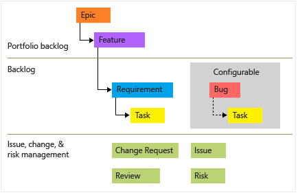 Diagram met CMMI-werkitemtypen.