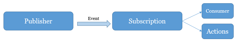 Diagram met de servicehookstroom: uitgevers verzenden gebeurtenissen, abonnementen komen overeen met gebeurtenissen en acties die worden uitgevoerd wanneer een gebeurtenis overeenkomt met een abonnement.