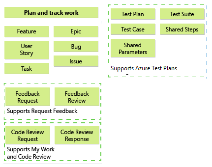 Conceptuele afbeelding van Agile-processjabloonartefacten.