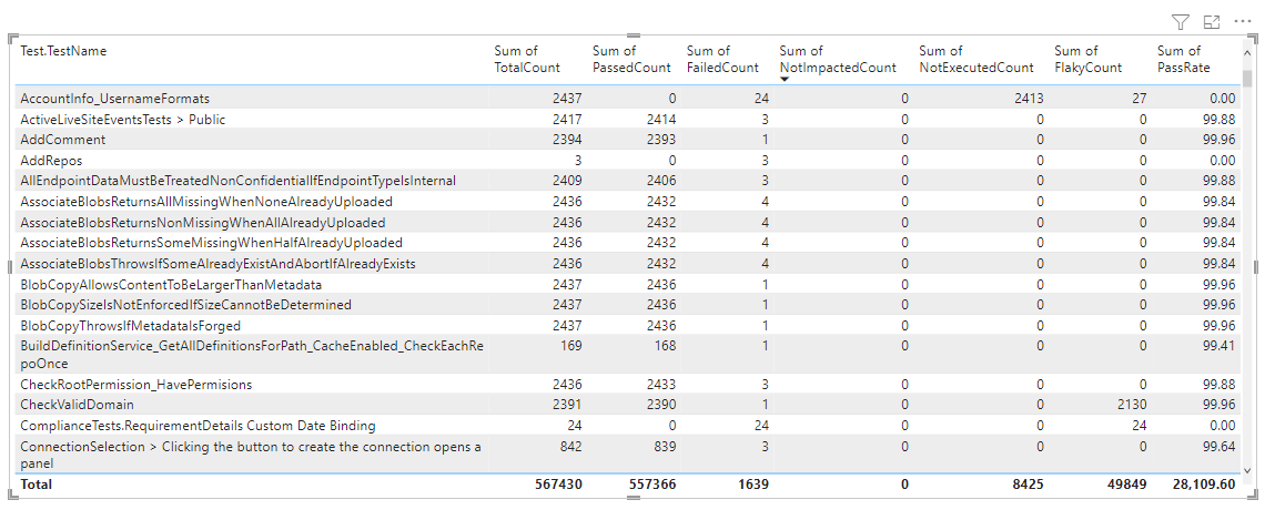 Schermopname van het tabelrapport Mislukte tests.