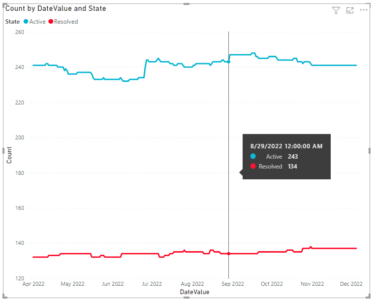 Schermopname van het rapport Bug trends line chart.