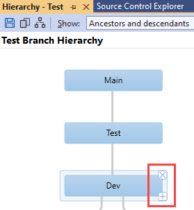 Schermopname van Visual Studio met de vertakkingshiërarchie Testen. Op een rechthoek die de Dev-vertakking vertegenwoordigt, worden besturingselementen op twee hoeken gemarkeerd.