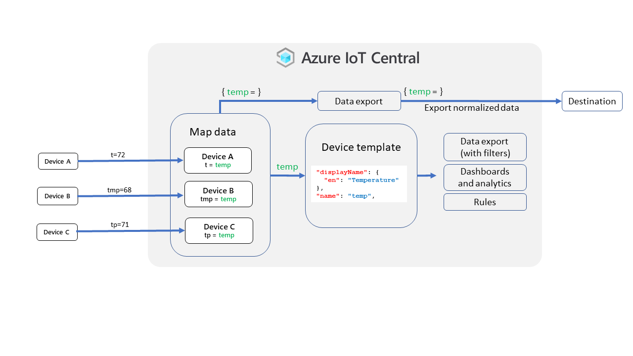 Diagram met een overzicht van het toewijzingsproces in IoT Central.