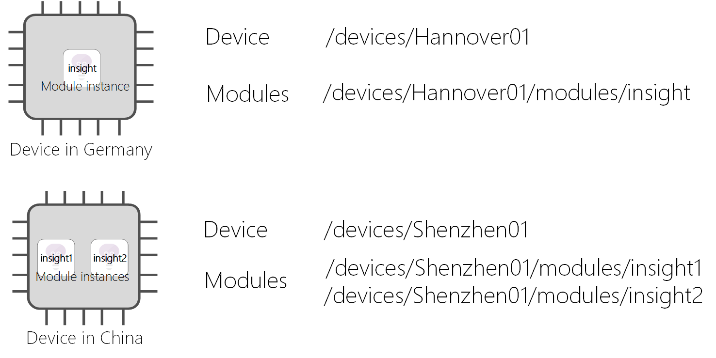 Diagram: module-identiteiten zijn uniek binnen apparaten en op verschillende apparaten