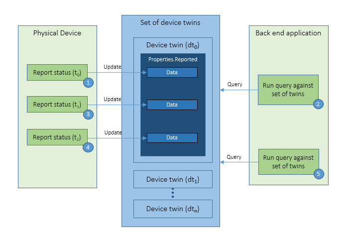 Afbeelding van het proces- en statuspatroon van apparaatbeheerrapportage
